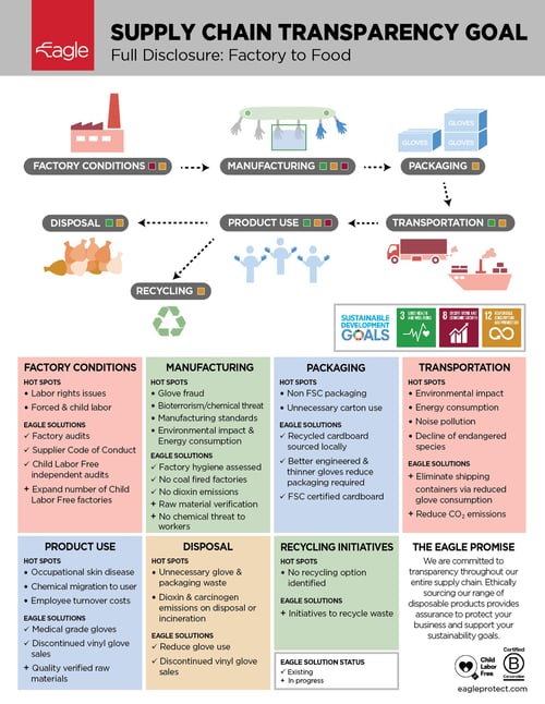 Eagle Supply Chain Transparency