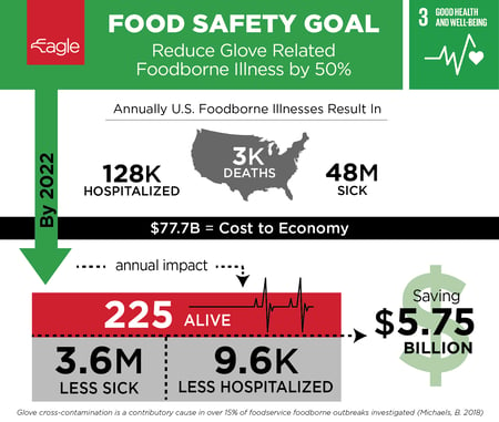 Eagle Protect Food Safety Goal Infographic